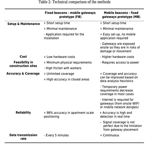 Technical comparison of the methods