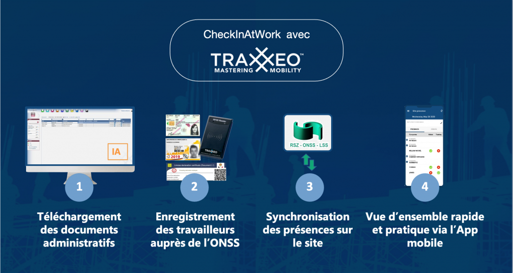 Checkinatwork avec Traxxeo : un processus facile et rapide pour assurer un enregistrement des présences en règle, via des applications web et mobile. 