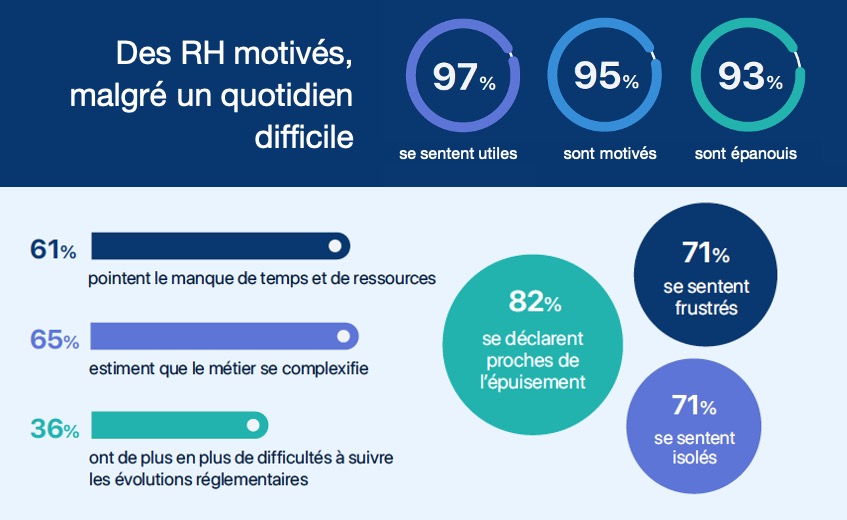 Les RH sont motivés (95%) mais équipés (82%). Ils manquent de temps et de ressources (61%). - Baromètre RH 2021