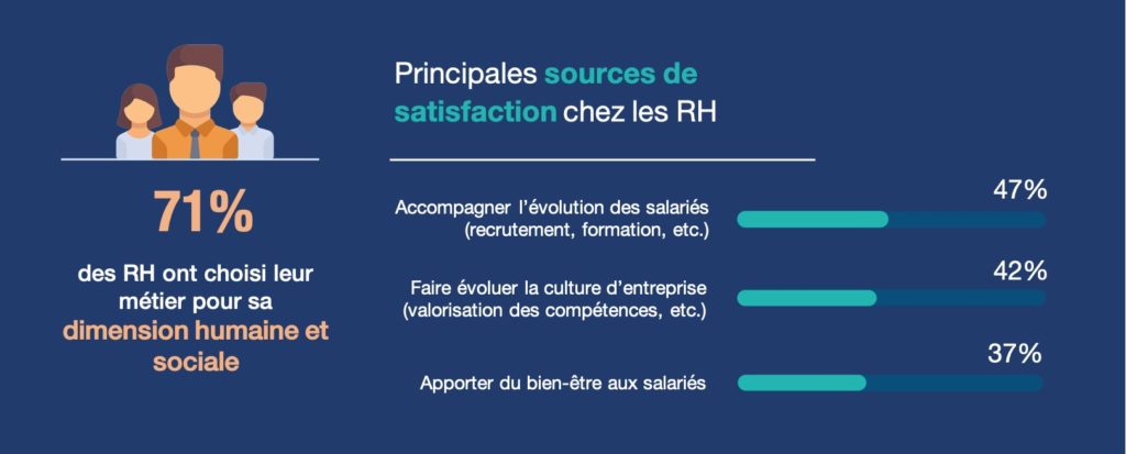Les RH choisissent leur métier pour sa dimension humaine et sociale (71%). Top 3 des sources de satisfactions des RH. - Baromètre RH 2021
