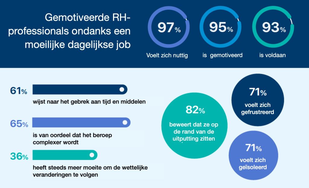 HR is gemotiveerd (95%) maar uitgerust (82%). Het ontbreekt hen aan tijd en middelen (61%). - HR Barometer 2021