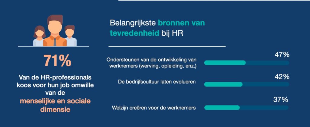HR-mensen kiezen hun job vanwege de menselijke en sociale dimensie (71%). Top 3 bronnen van HR-tevredenheid. - HR Barometer 2021