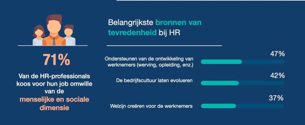 HR-mensen kiezen hun job vanwege de menselijke en sociale dimensie (71%). Top 3 bronnen van HR-tevredenheid. - HR Barometer 2021