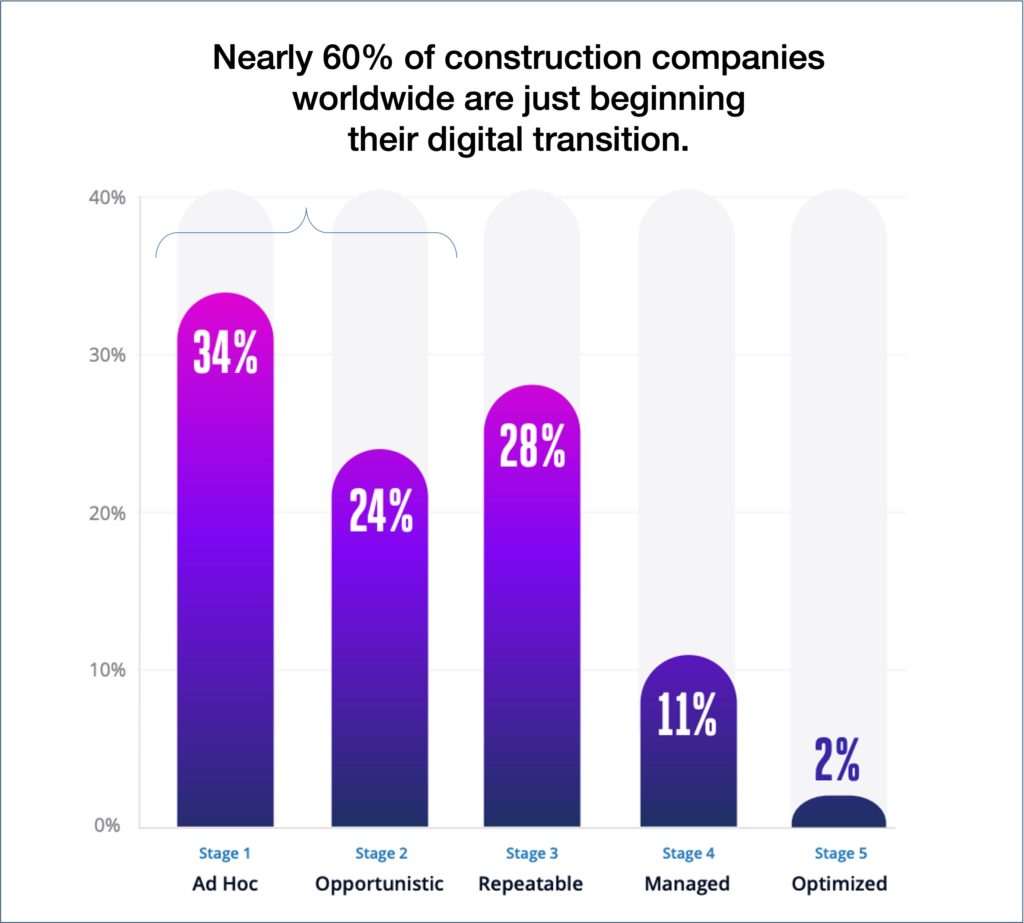 Nearly 60% of construction companies worldwide are just beginning
their digital transition.