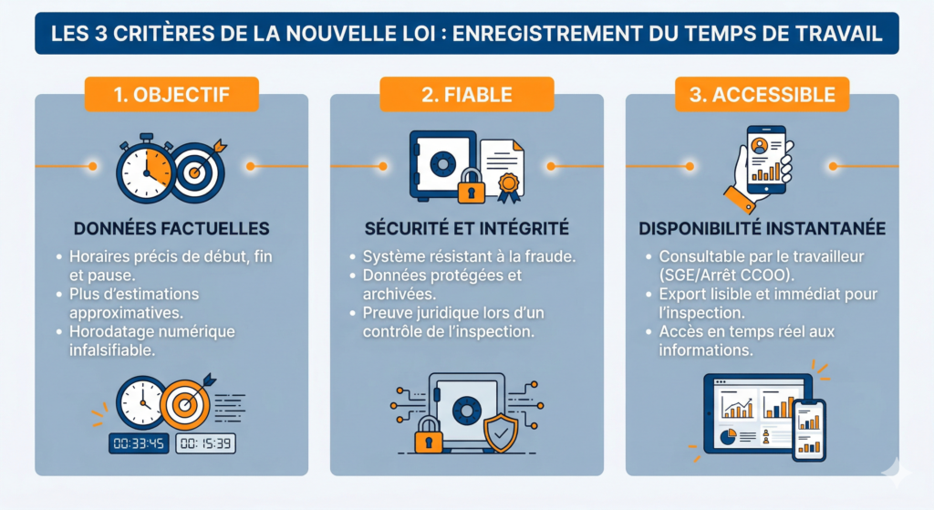 La loi sur l'enregistrement du temps de travail exige un système Objectif, Fiable et Accessible.